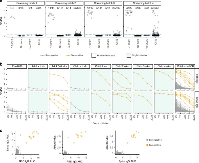 Image for Serological identification of SARS-CoV-2 infections among children visiting a hospital during the initial Seattle outbreak