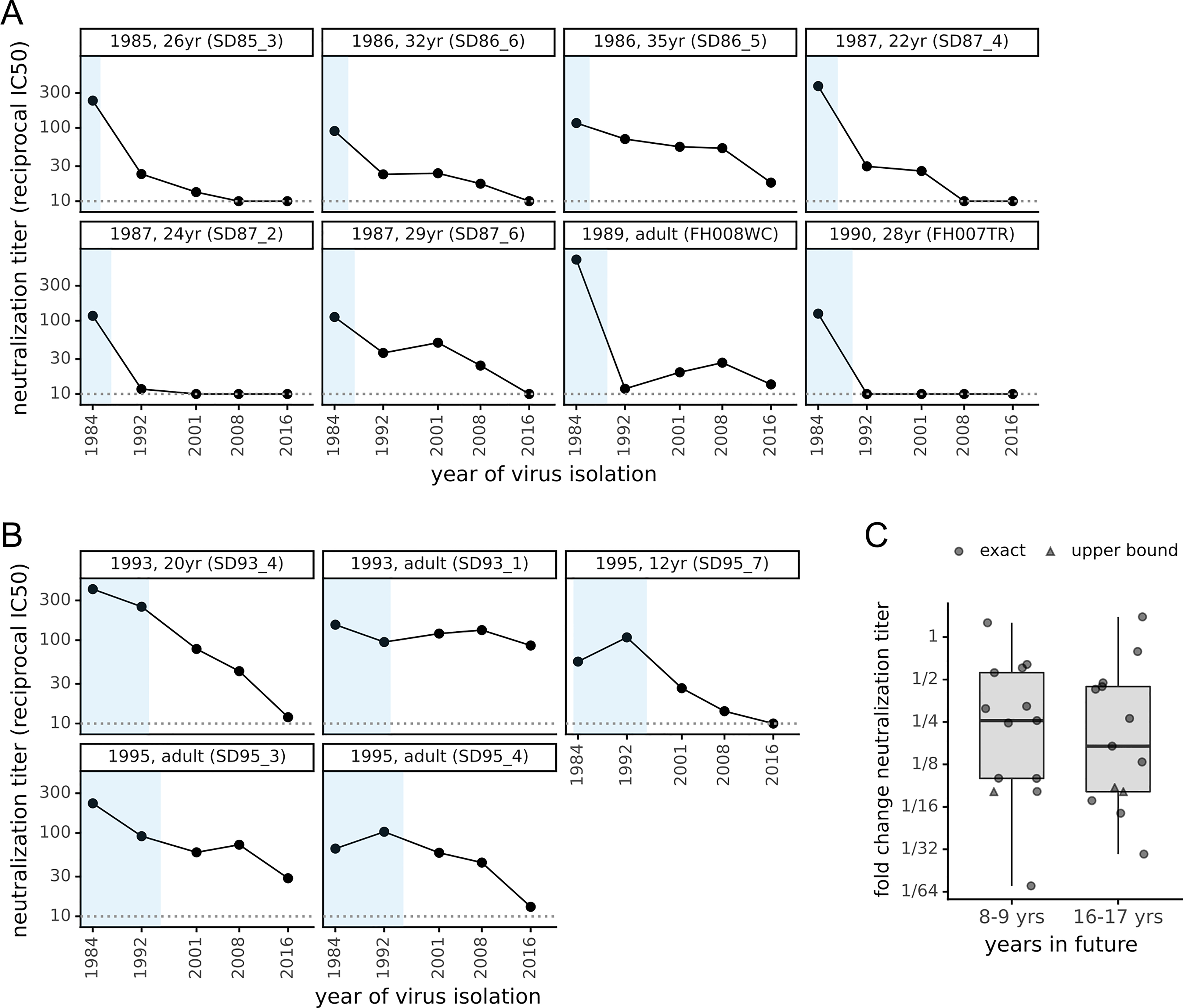 Image for A human coronavirus evolves antigenically to escape antibody immunity