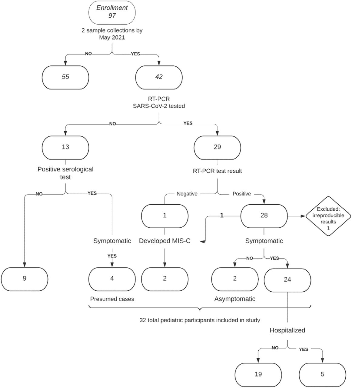 Image for Dynamics of infection-elicited SARS-CoV-2 antibodies in children over time