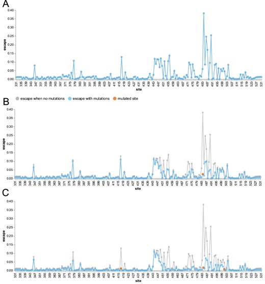 Image for An antibody-escape estimator for mutations to the SARS-CoV-2 receptor-binding domain