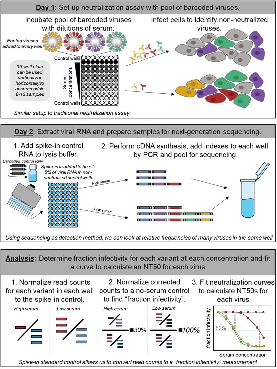 "Sequencing-based neutralization assay"